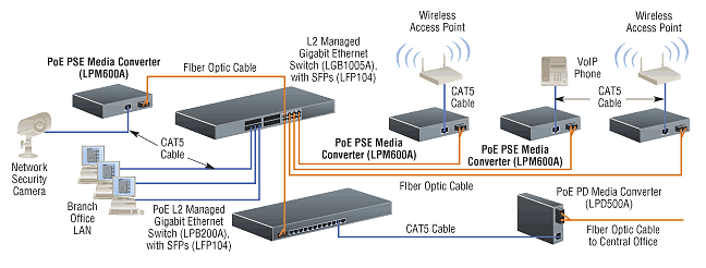 PoE PSE 10-100 Media Converter Application diagram