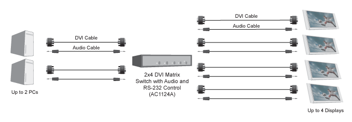 2 x 4 DVI Matrix Switch with Audio Application diagram