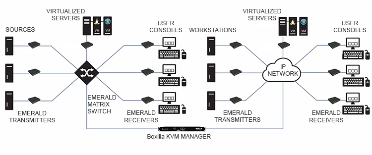Emerald® KVM over IP Matrix Switch, 10GbE, 28-Port Application diagram