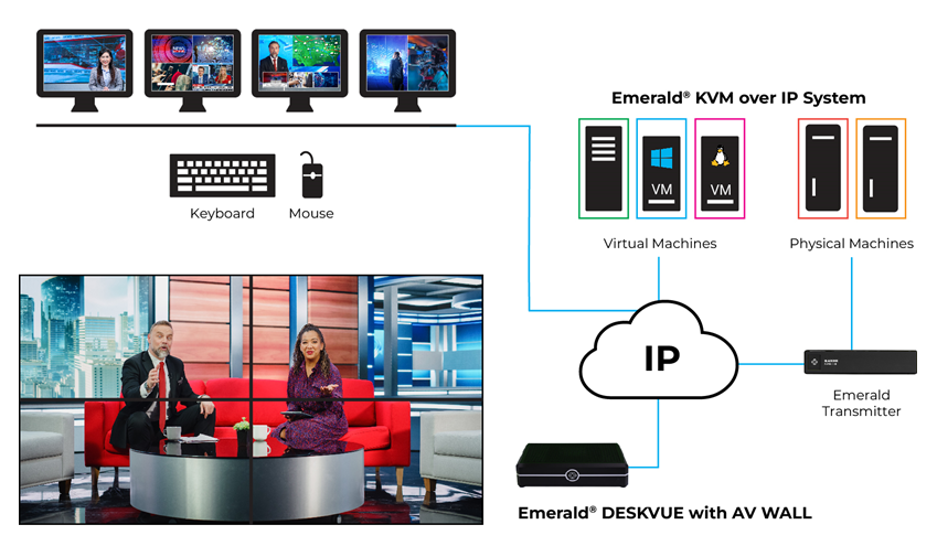 Emerald® DESKVUE KVM-over-IP Multi-Source Receiver - Quad-Monitor, 4K, HDMI, Audio Application diagram