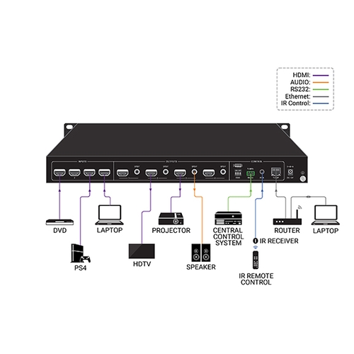 AVSHDMI24x4, Video Matrix Switcher 4x4 HDMI 2.0, 4K 60HZ 444, HDR, Audio Black Box