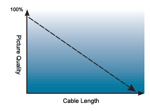 Diagram of degrading picture quality
